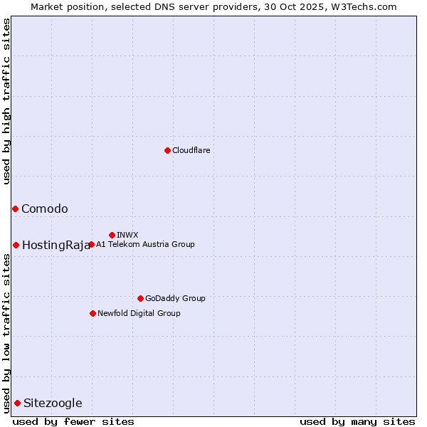 Market position of Sitezoogle vs. HostingRaja vs. Comodo