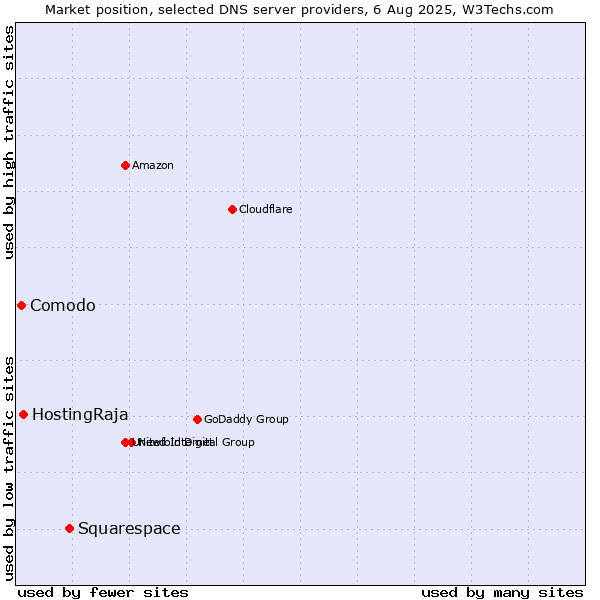 Market position of Squarespace vs. HostingRaja vs. Comodo