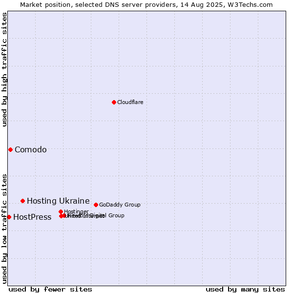 Market position of Hosting Ukraine vs. Comodo vs. HostPress