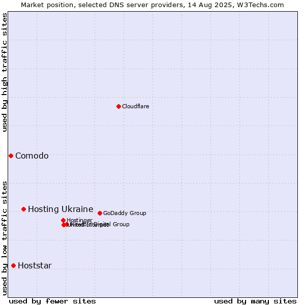 Market position of Hosting Ukraine vs. Hoststar vs. Comodo