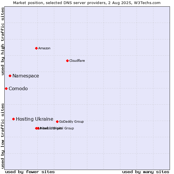 Market position of Hosting Ukraine vs. Namespace vs. Comodo