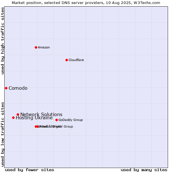 Market position of Network Solutions vs. Hosting Ukraine vs. Comodo