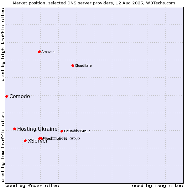 Market position of XServer vs. Hosting Ukraine vs. Comodo