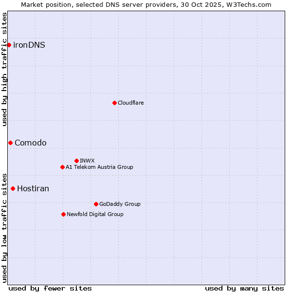 Market position of Hostiran vs. Comodo vs. ironDNS