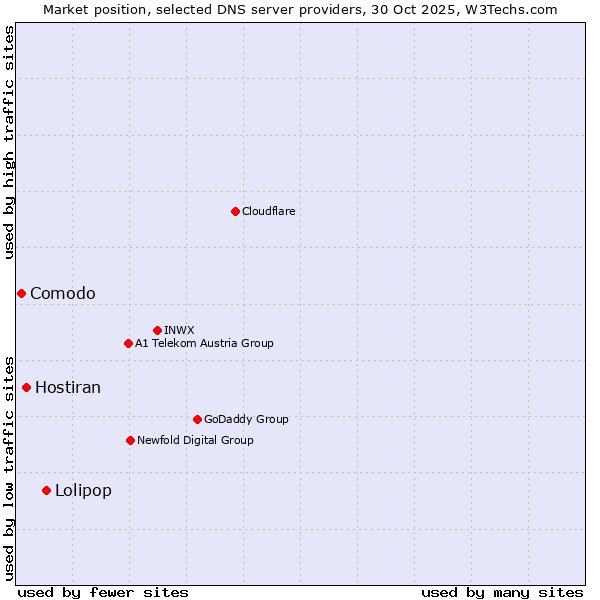 Market position of Lolipop vs. Hostiran vs. Comodo
