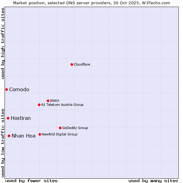 Market position of Nhan Hoa vs. Hostiran vs. Comodo