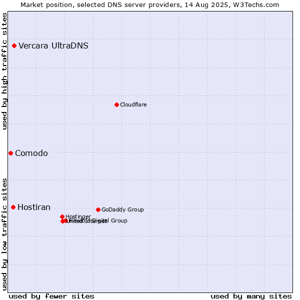Market position of Vercara UltraDNS vs. Hostiran vs. Comodo