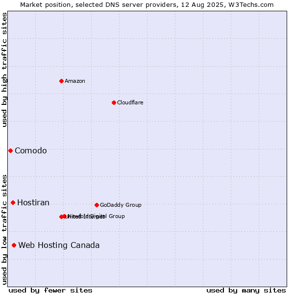 Market position of Web Hosting Canada vs. Hostiran vs. Comodo