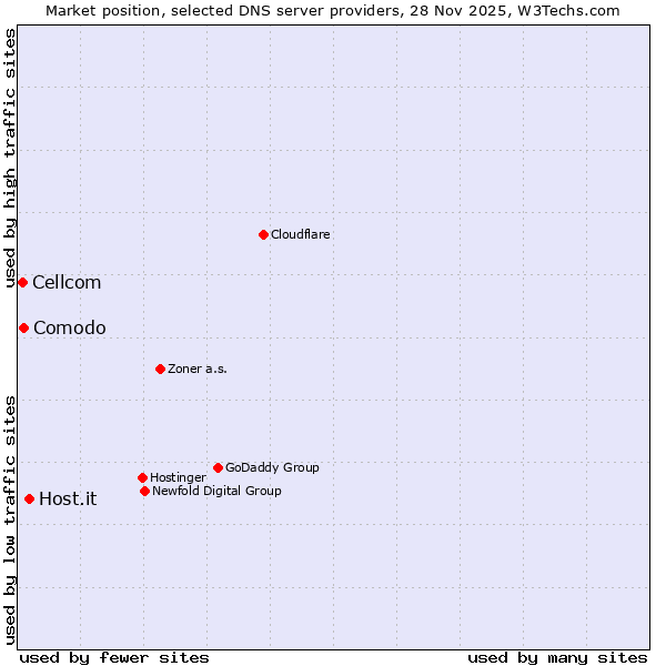 Market position of Host.it vs. Comodo vs. Cellcom