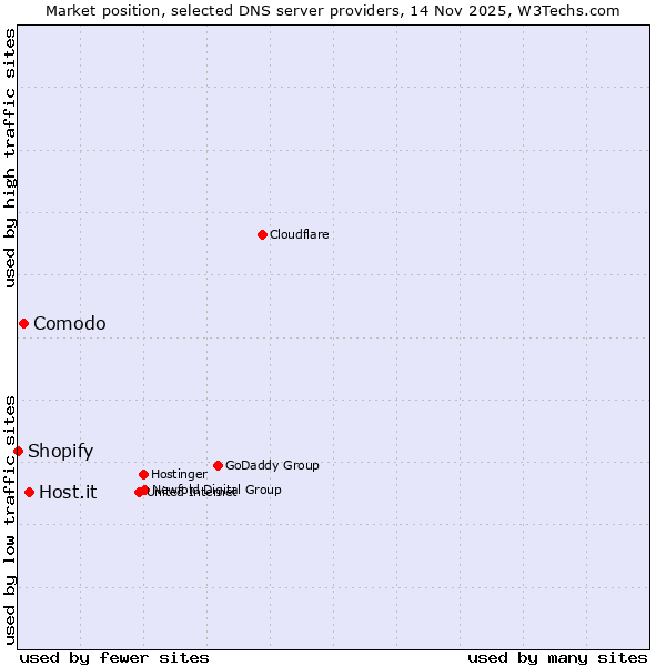 Market position of Host.it vs. Comodo vs. Shopify