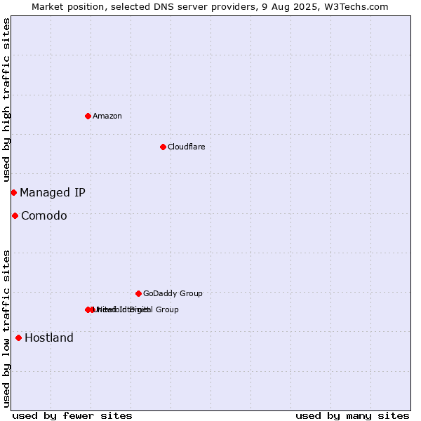 Market position of Hostland vs. Comodo vs. Managed IP