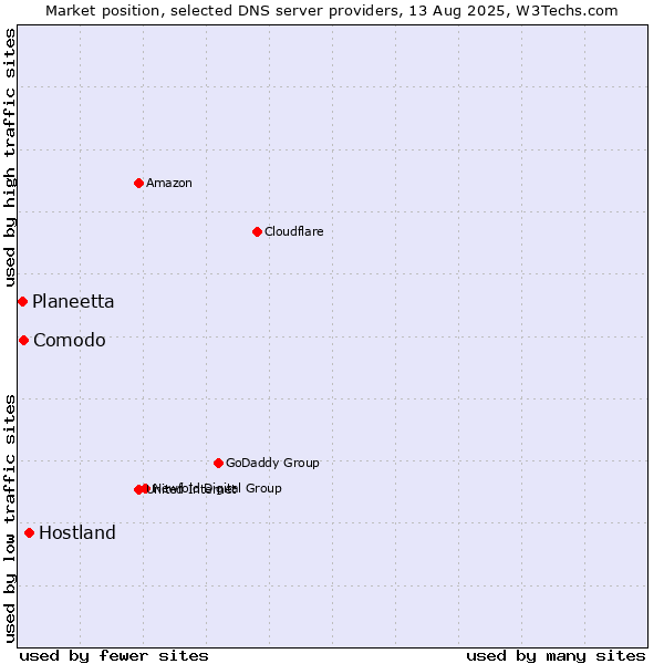 Market position of Hostland vs. Comodo vs. Planeetta