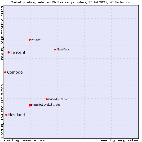 Market position of Tencent vs. Hostland vs. Comodo