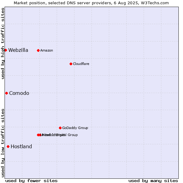 Market position of Hostland vs. Comodo vs. Webzilla