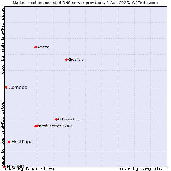 Market position of HostPapa vs. Comodo vs. HostMDs