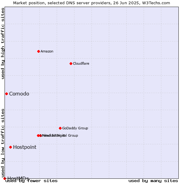 Market position of Hostpoint vs. Comodo vs. HostMDs