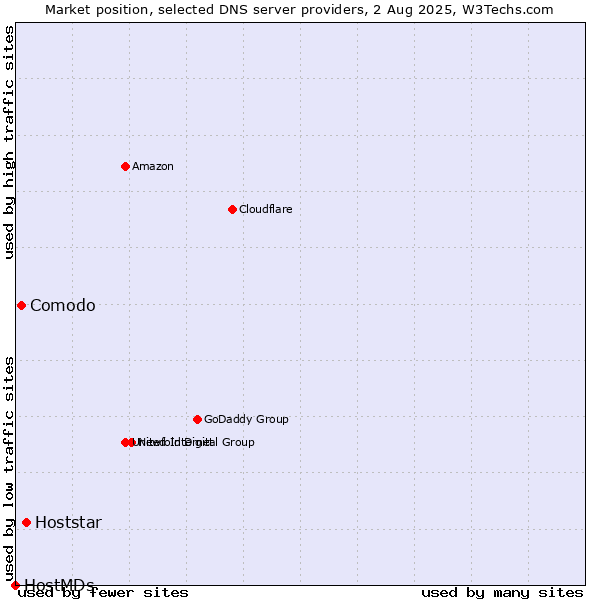 Market position of Hoststar vs. Comodo vs. HostMDs