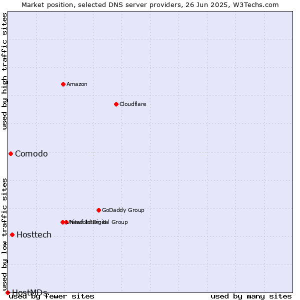 Market position of Hosttech vs. Comodo vs. HostMDs