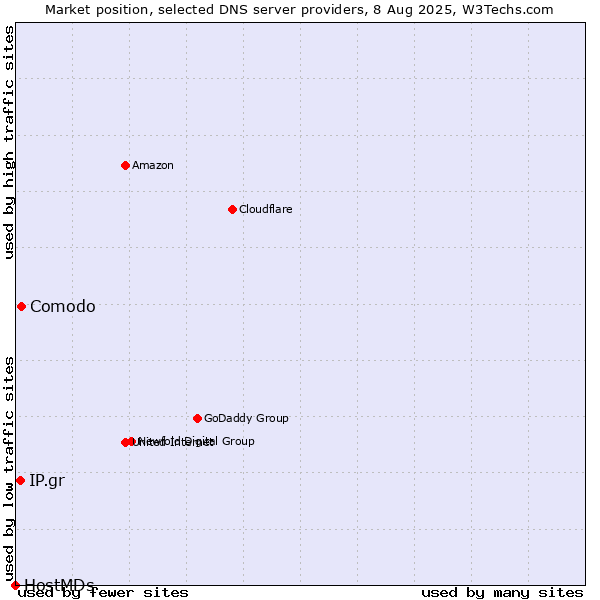 Market position of Comodo vs. IP.gr vs. HostMDs