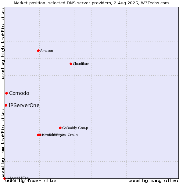 Market position of Comodo vs. IPServerOne vs. HostMDs