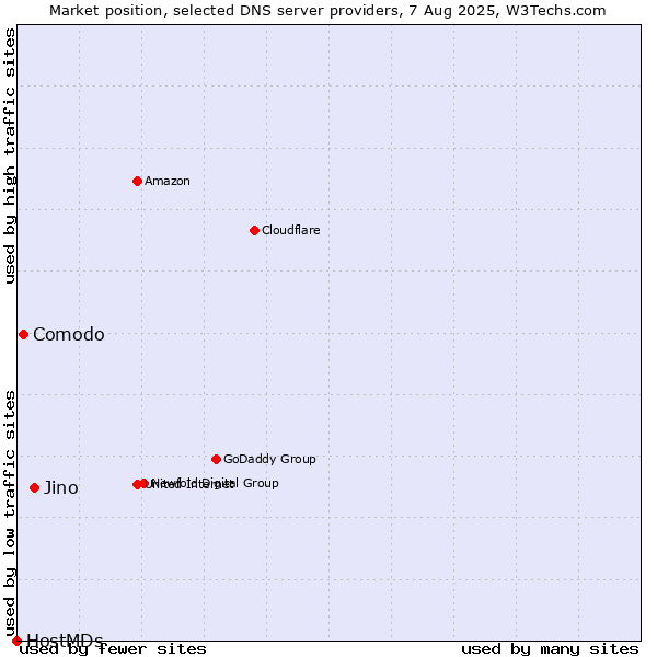 Market position of Jino vs. Comodo vs. HostMDs