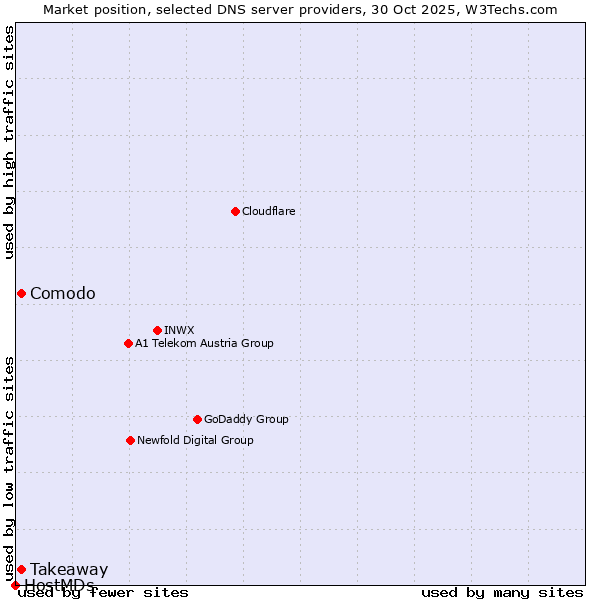Market position of Takeaway vs. Comodo vs. HostMDs