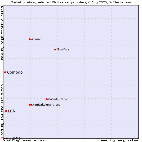 Market position of LCN vs. Comodo vs. HostMDs