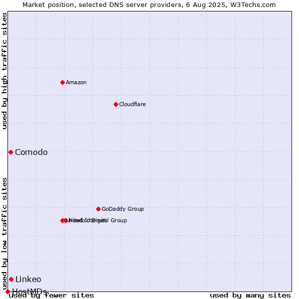 Market position of Linkeo vs. Comodo vs. HostMDs