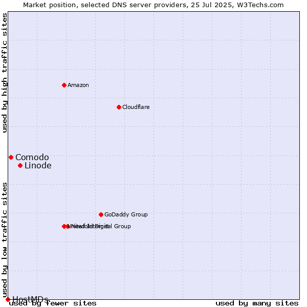 Market position of Linode vs. Comodo vs. HostMDs