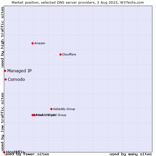 Market position of Comodo vs. Managed IP vs. HostMDs