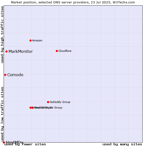 Market position of MarkMonitor vs. Comodo vs. HostMDs