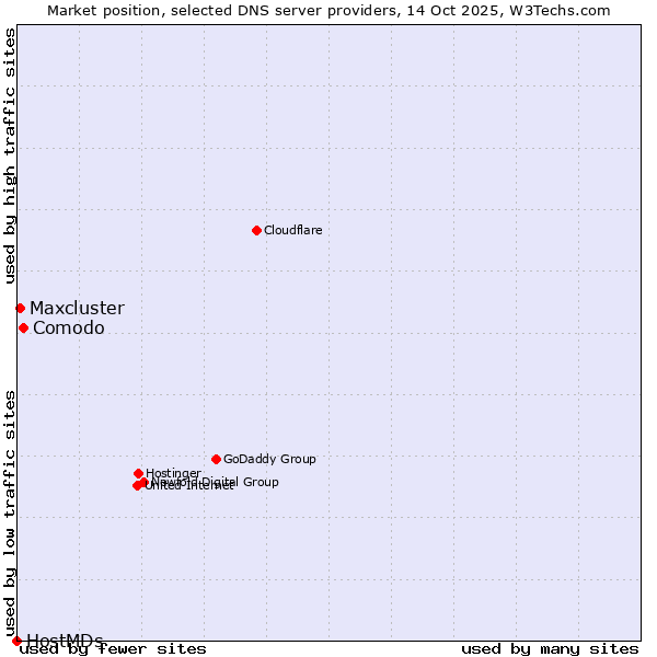 Market position of Comodo vs. Maxcluster vs. HostMDs