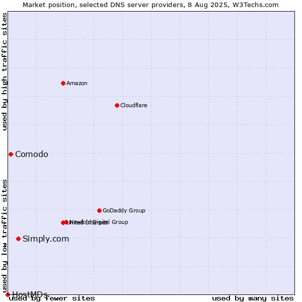 Market position of Simply.com vs. Comodo vs. HostMDs