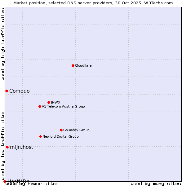 Market position of mijn.host vs. Comodo vs. HostMDs