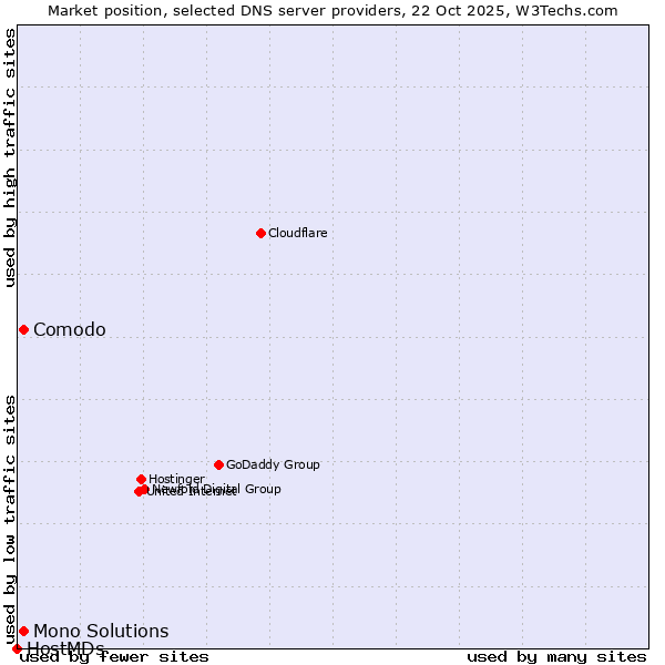Market position of Comodo vs. Mono Solutions vs. HostMDs