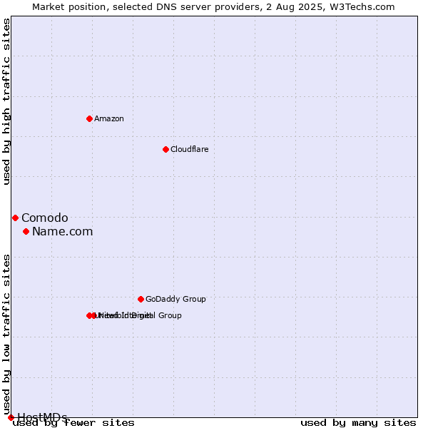 Market position of Name.com vs. Comodo vs. HostMDs