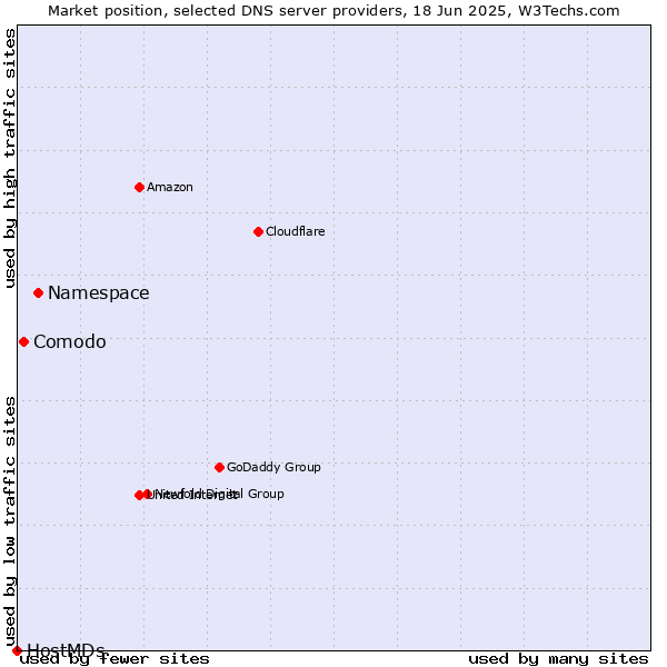 Market position of Namespace vs. Comodo vs. HostMDs