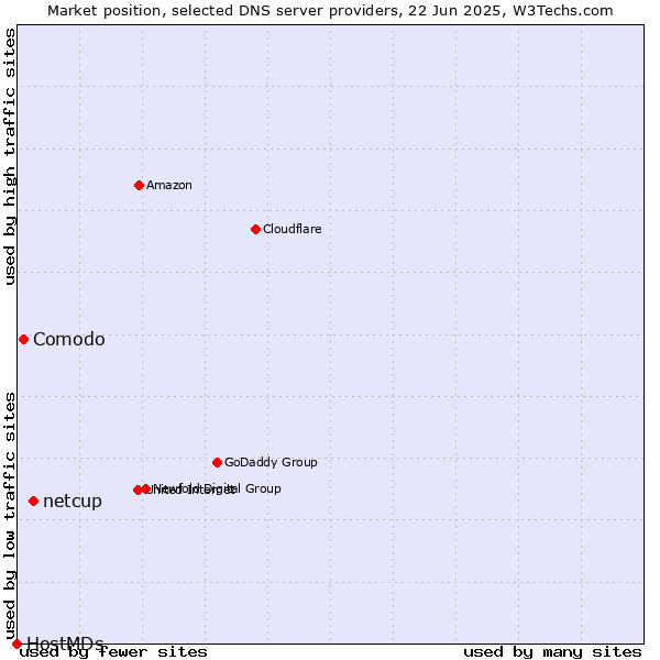 Market position of netcup vs. Comodo vs. HostMDs