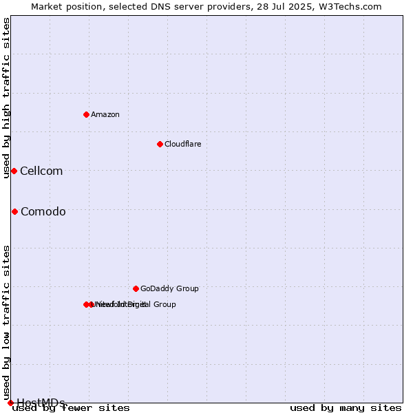 Market position of Comodo vs. Cellcom vs. HostMDs