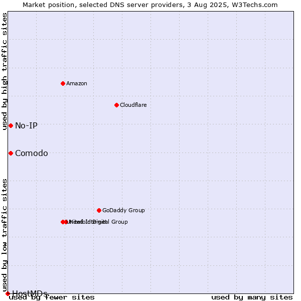 Market position of Comodo vs. No-IP vs. HostMDs