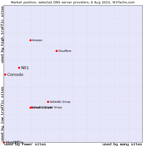 Market position of NS1 vs. Comodo vs. HostMDs