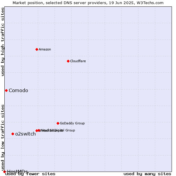 Market position of o2switch vs. Comodo vs. HostMDs