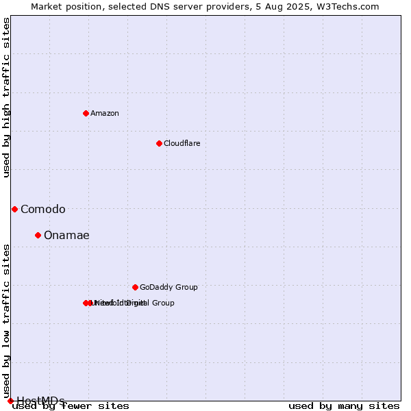 Market position of Onamae vs. Comodo vs. HostMDs
