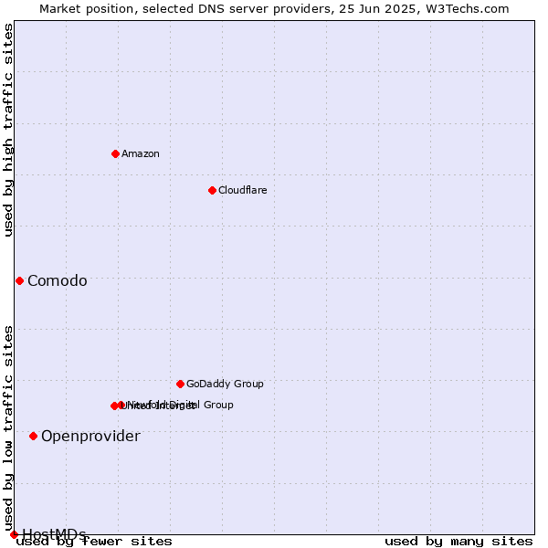 Market position of Openprovider vs. Comodo vs. HostMDs