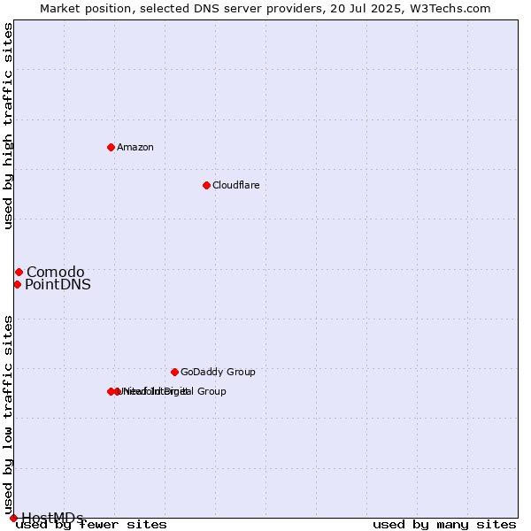 Market position of Comodo vs. PointDNS vs. HostMDs