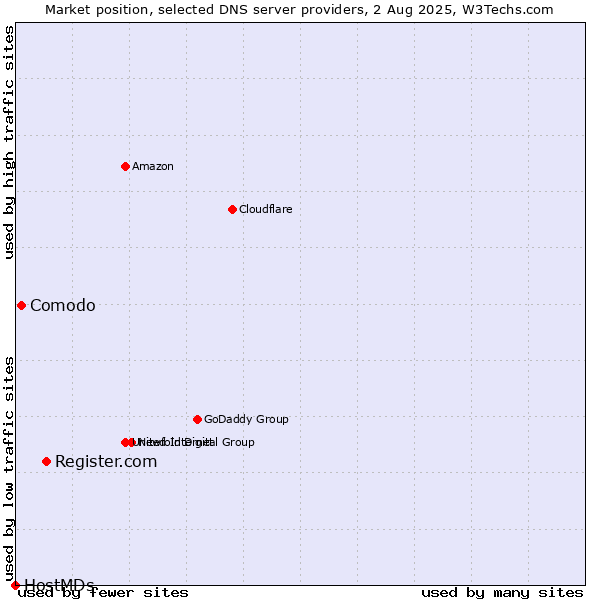 Market position of Register.com vs. Comodo vs. HostMDs