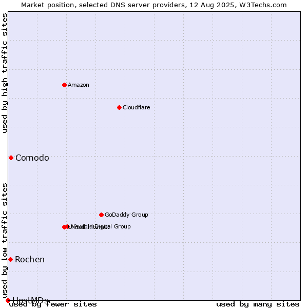 Market position of Comodo vs. Rochen vs. HostMDs