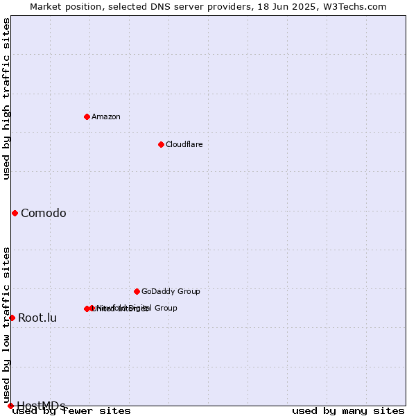 Market position of Comodo vs. Root.lu vs. HostMDs