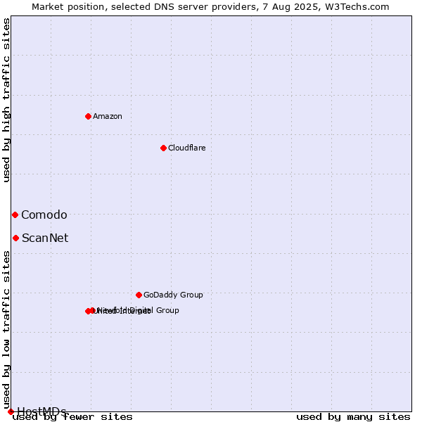 Market position of ScanNet vs. Comodo vs. HostMDs