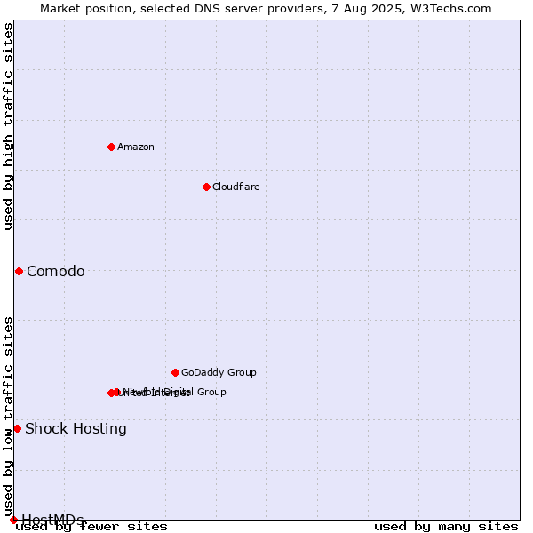 Market position of Comodo vs. Shock Hosting vs. HostMDs